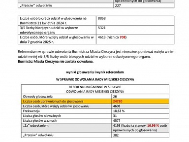 Wyniki referendum w Cieszynie